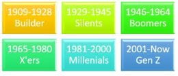 Age Related Generations
