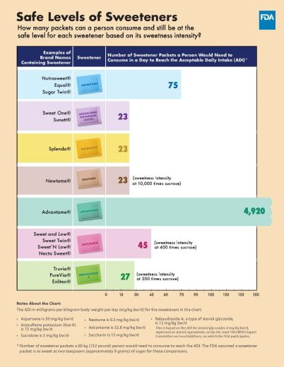 Safe levels of sweeteners
