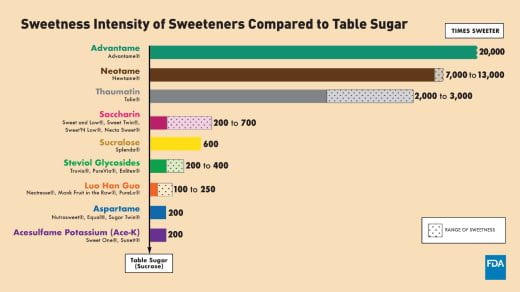 Sweetness Intensity