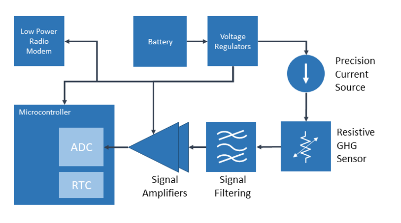 Sensors System Integration and Wireless Communication Testbed Sensors System Integration and Wireless Communication Testbed