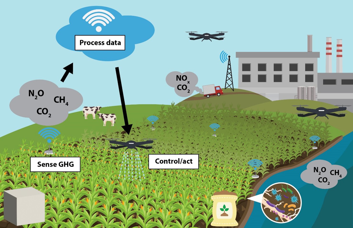 Sensors System Integration and Wireless Communication Testbed