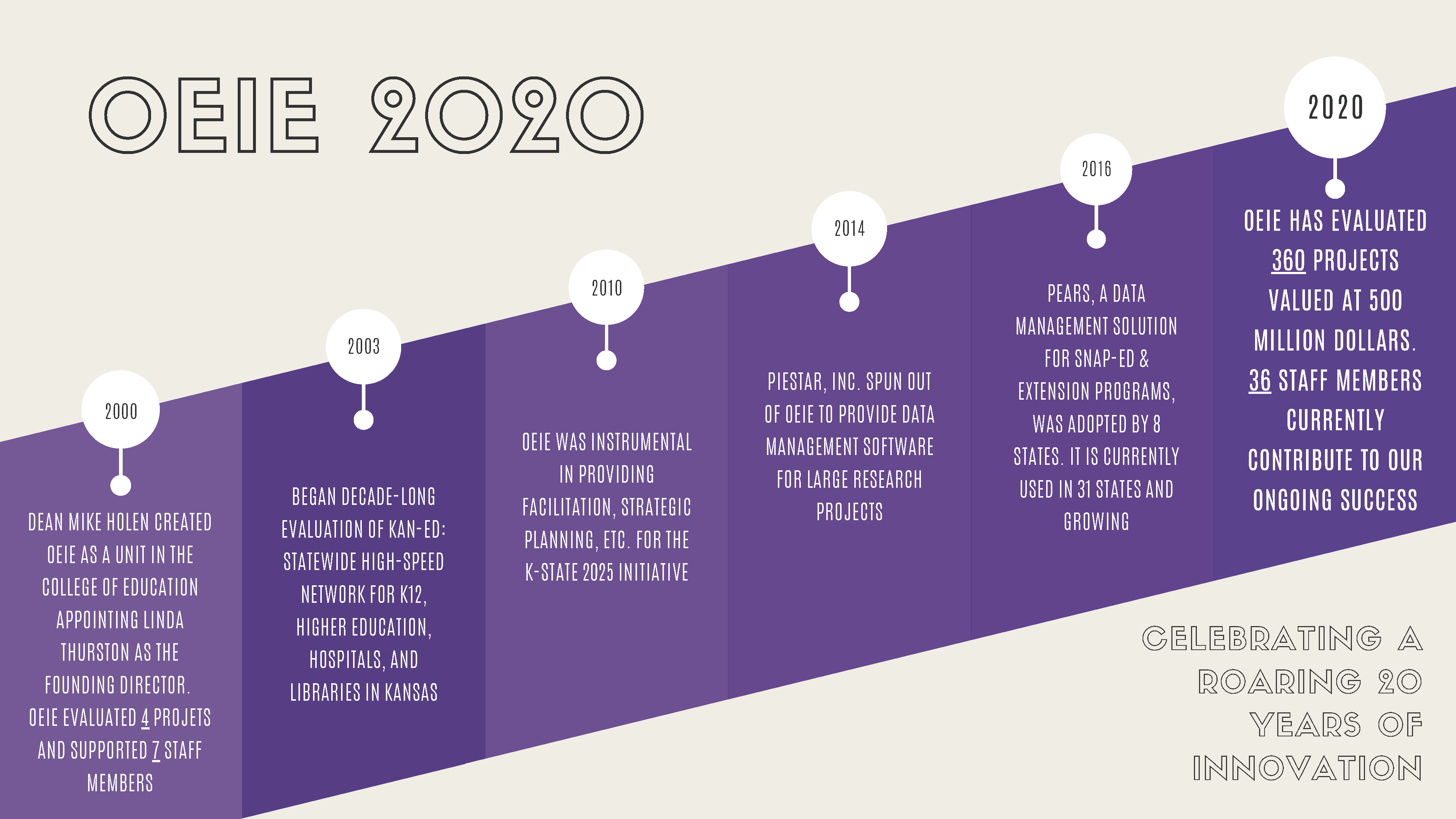 OEIE Timeline