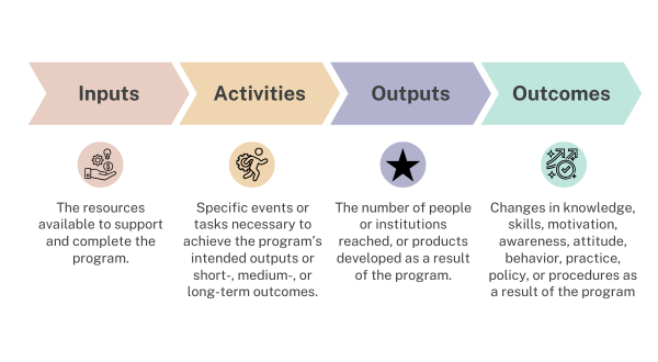 Example of a logic model with inputs, activities, outputs, and outcomes