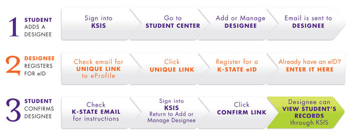 Step 1: Students adds a designee by signing into KSIS, going to the Student Center, clicking Add or Mange Designees and following the prompts. An email is sent to the designee.  Step 2: The designee registers for an eID by checking their email for a unique link to eProfile and then clicking that unique link. They then register for an eID or enter their eID if they already have one.   Step 3: The student confirms the designee by checking their K-State email and then signing into KSIS and returning to Add or Manage Designees. They then click the Confirm link and the designee can now view the student's records through KSIS.