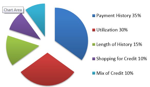 Fico Credit Score Pie Chart