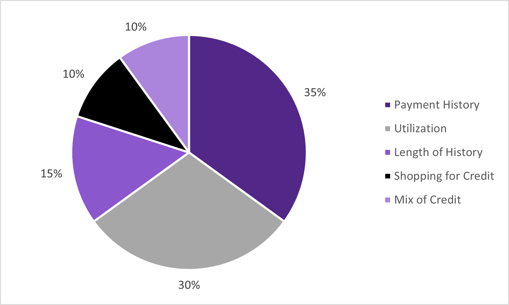 credit pie chart