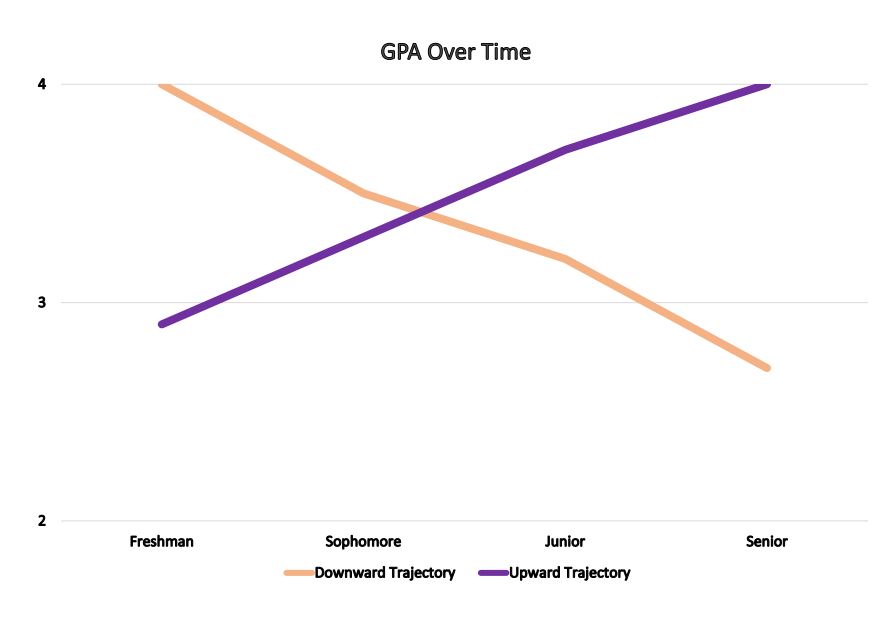 A simple chart showing an upward-trending GPA trajectory and a downard-trending GPA trajectory. In general, your GPA should trend upward through time.