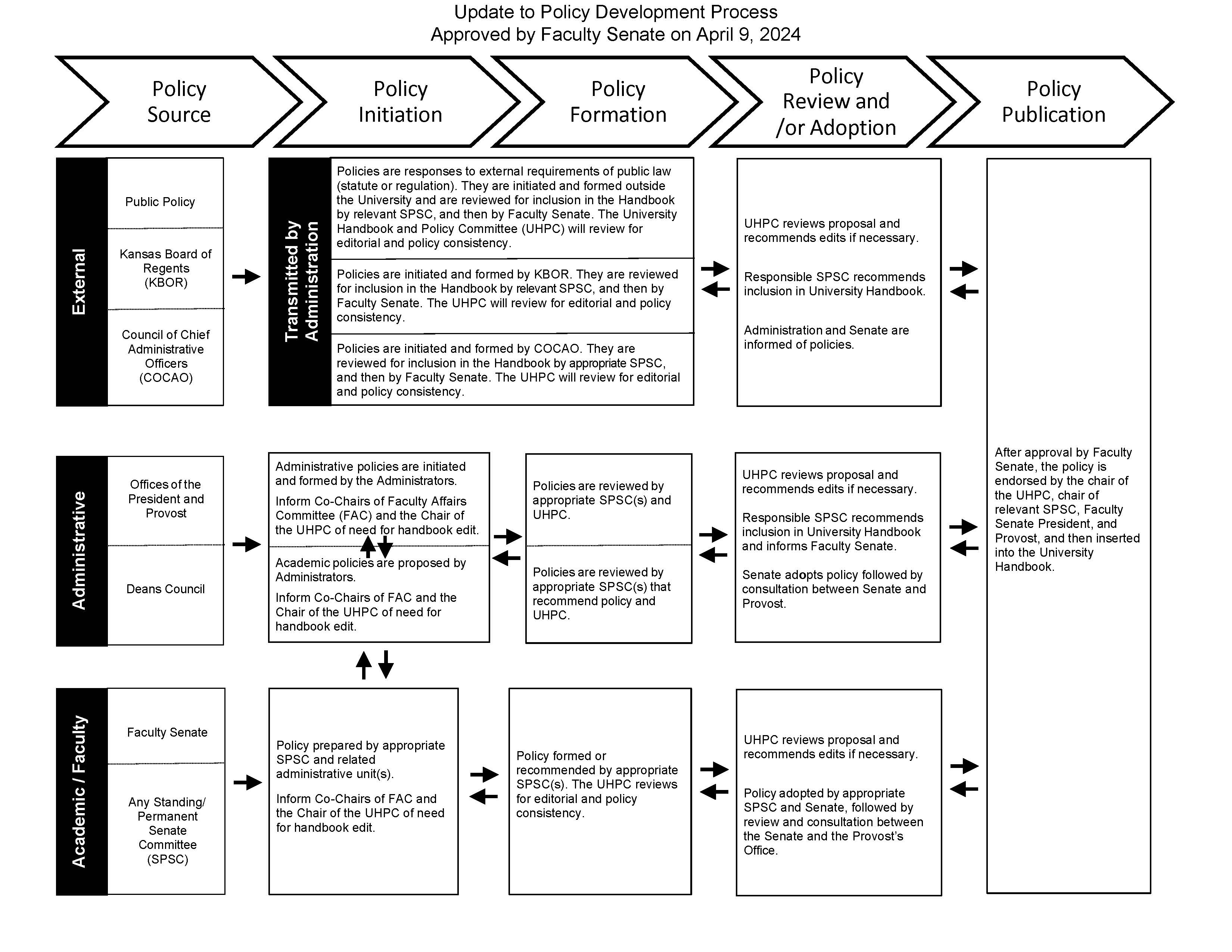 Policy Development Process
