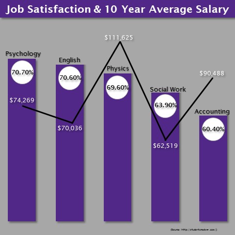Undergraduate Job Satisfaction