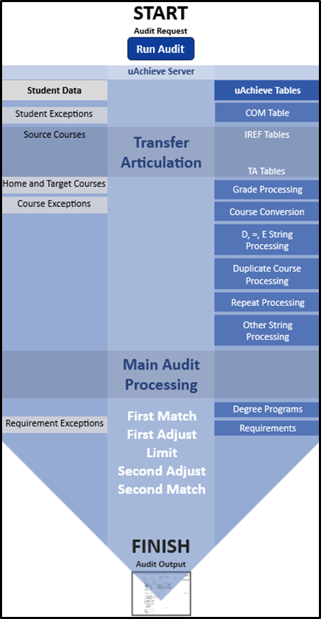 Phases of the audit