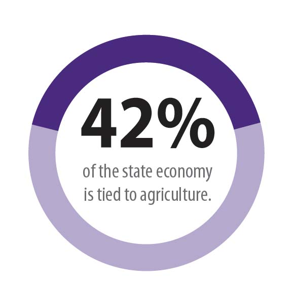 42% of the state economy is tied to ag