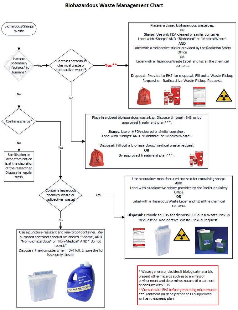 Medical Waste Disposal Services