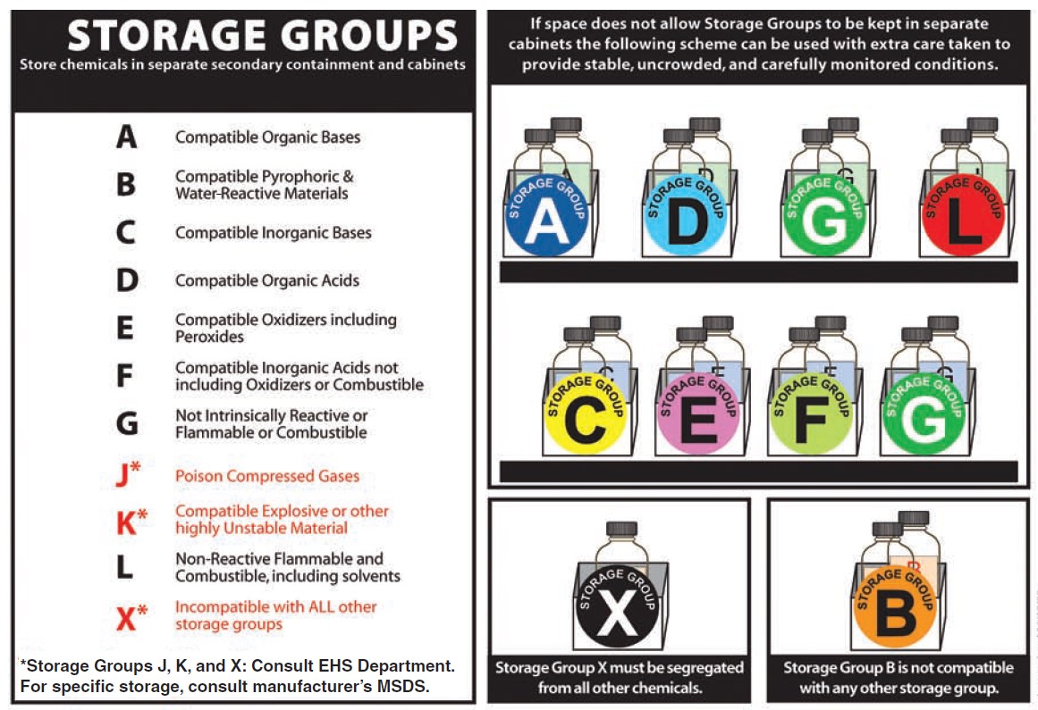 Chemical Storage Groups