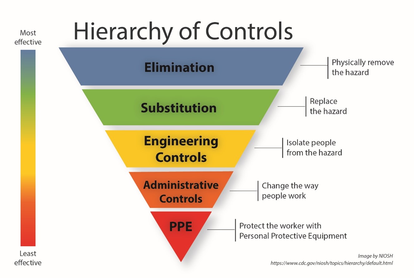 Hierarchy of Controls