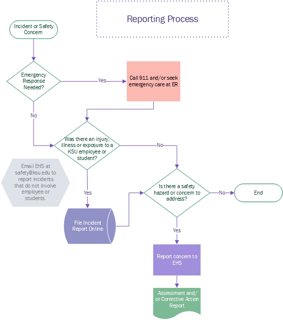 Incident Management Process Flow Chart