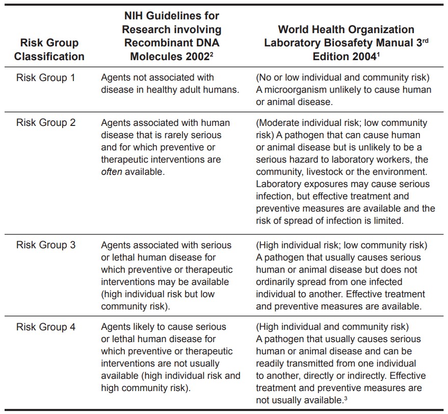 Infectious Microorganisms by Risk Group