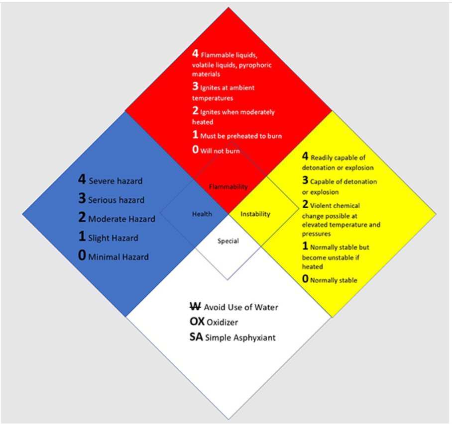 NFPA Diamond Values