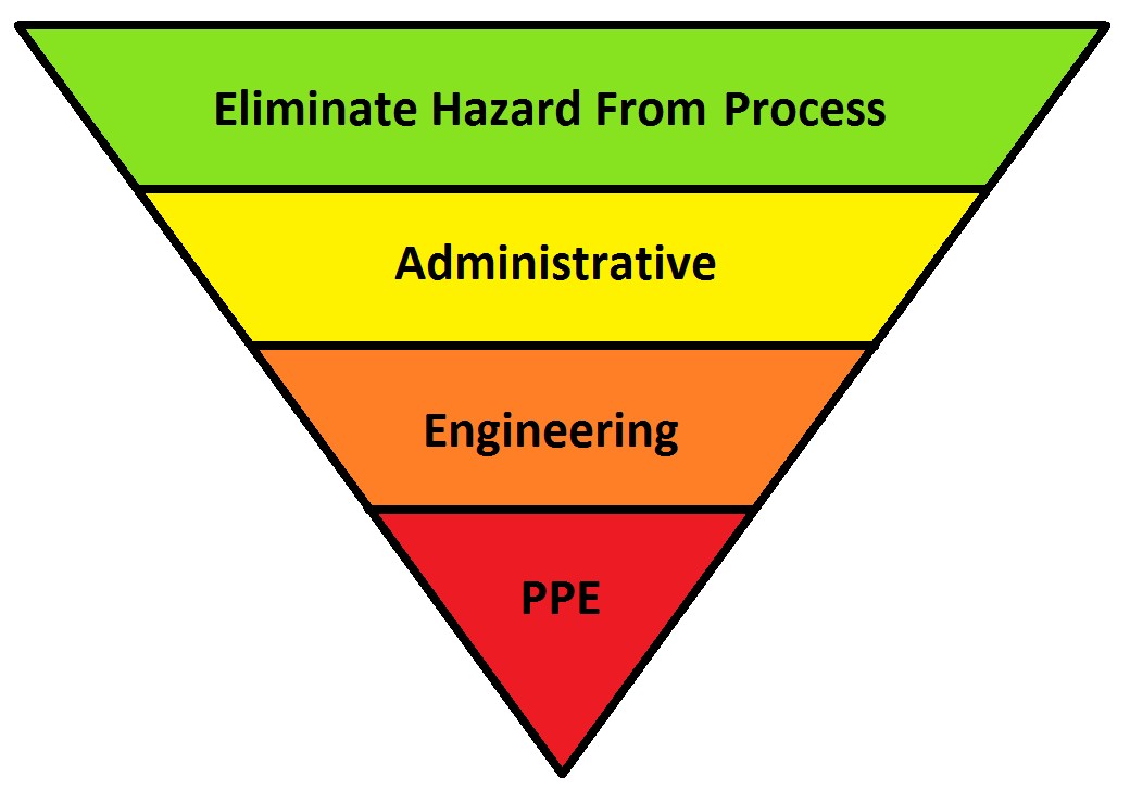 Safety Controls Diagram