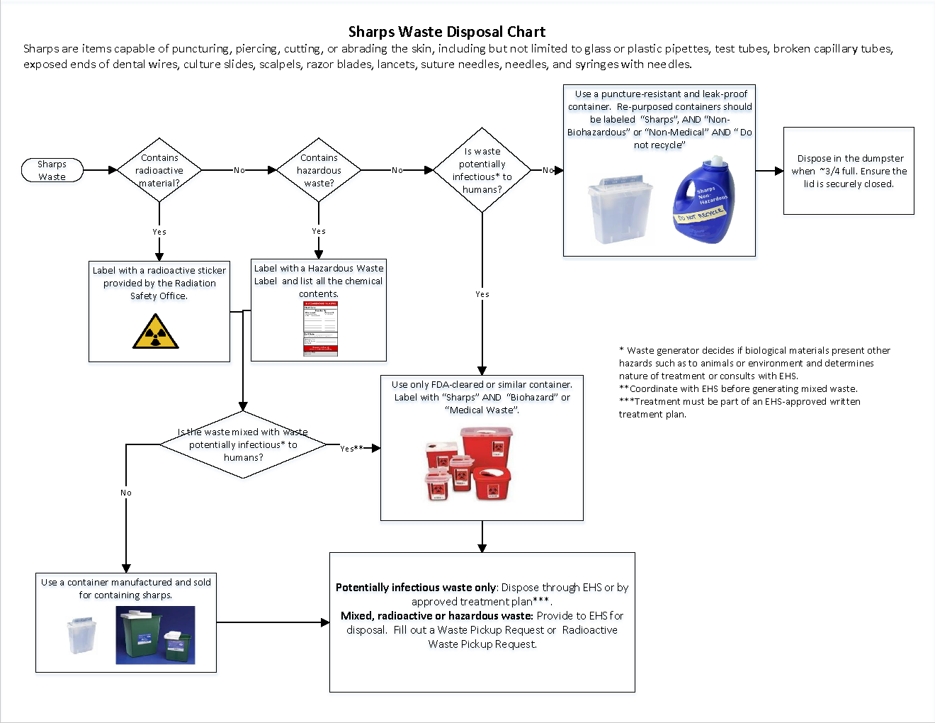 Medical waste Environmental Environmental Health and Safety