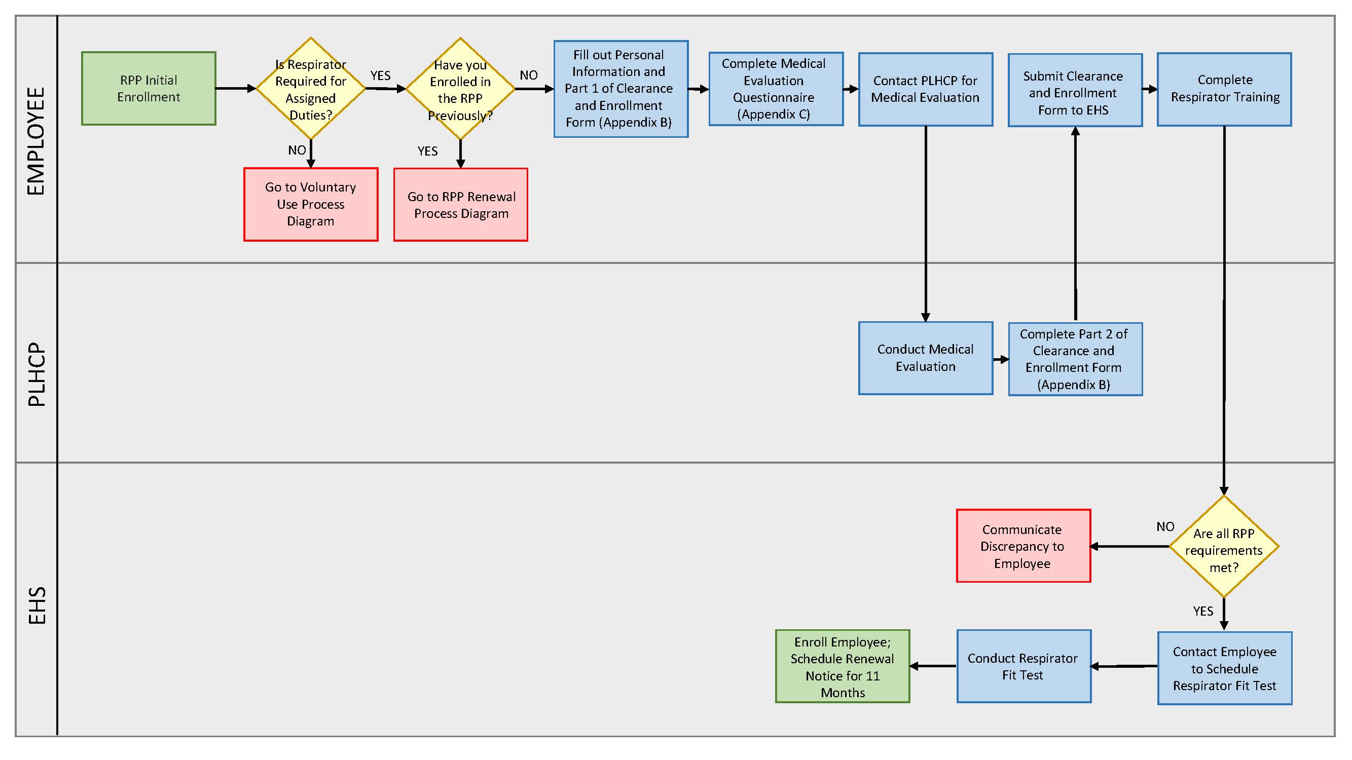 Initial RPP Enrollment Diagram