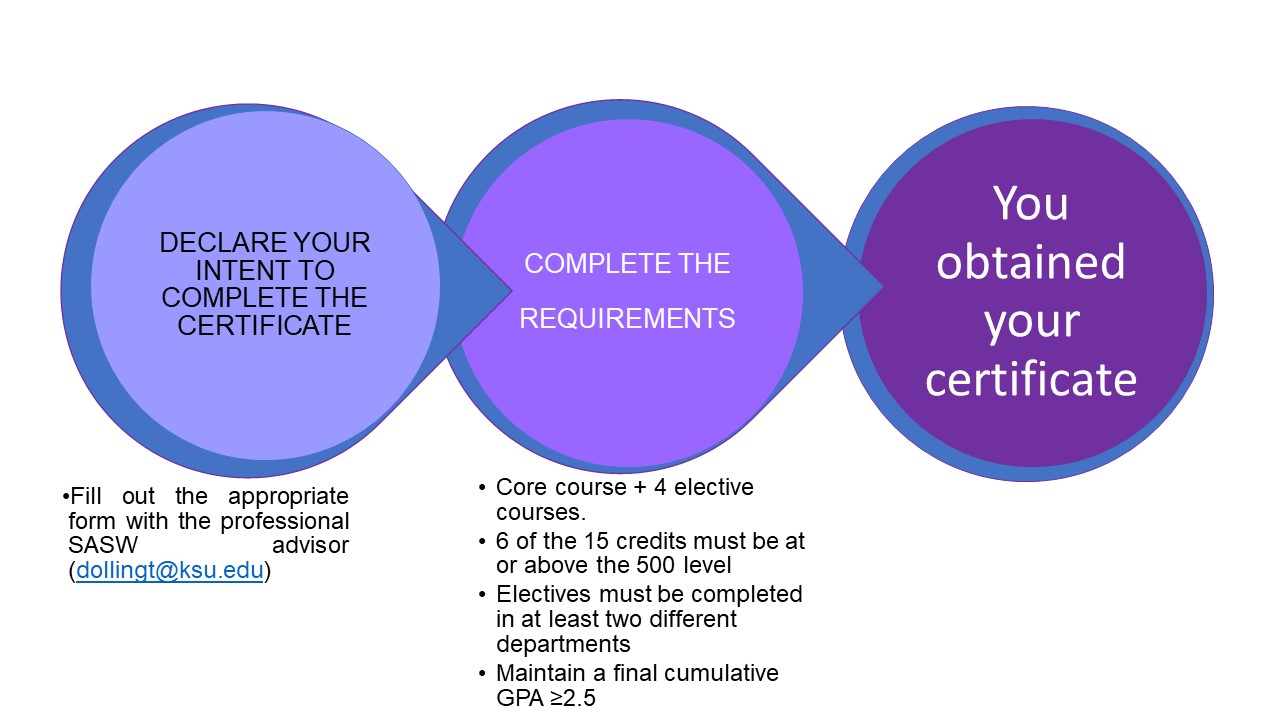 Steps to the religious studies certificate