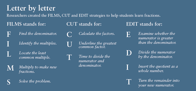 Researchers created the FILMS, CUT and EDIT strategies to help students learn fractions.