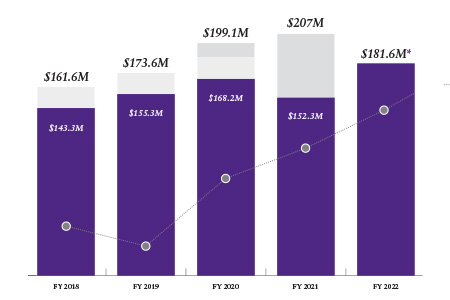 Total award amount by fiscal year