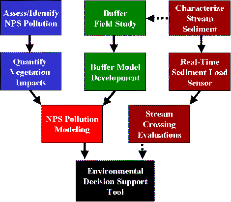 Project technical approach flow chart.