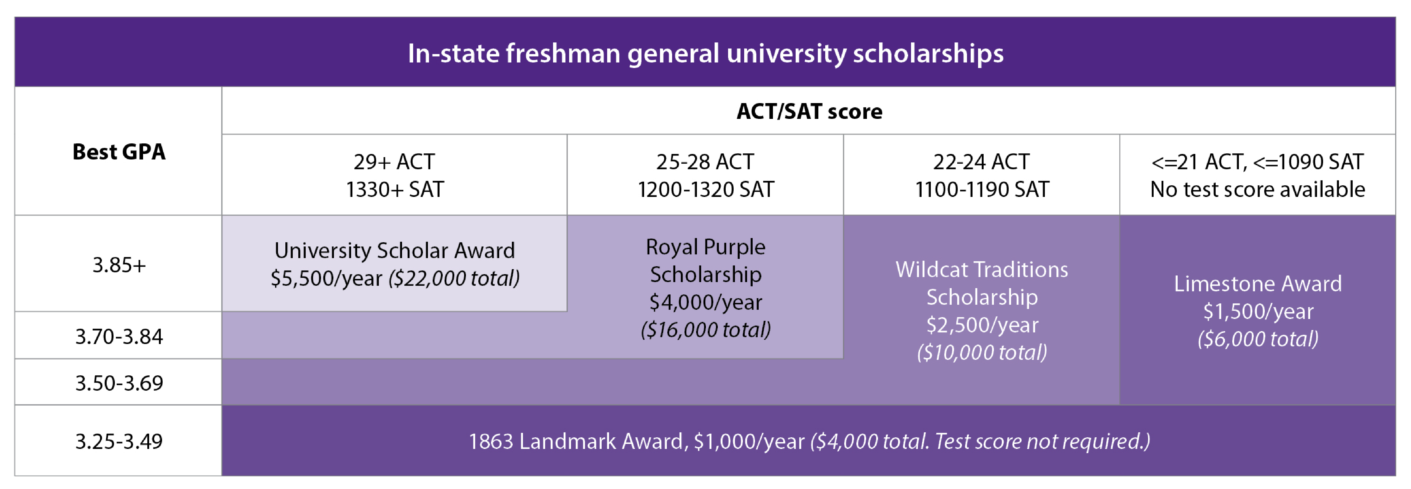 In State Freshman Scholarships