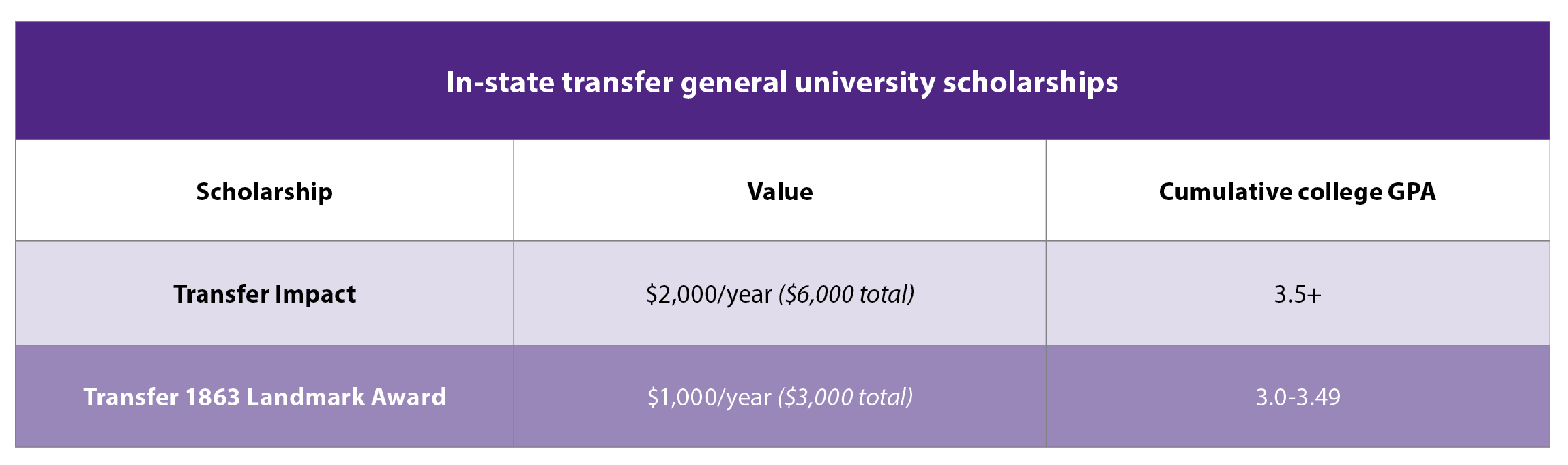 In-State Transfer Scholarships. College GPA of 3.5 or more is eligible for a Transfer Impact scholarship for $2,000 a year ($6,000 total). A cumulative college GPA of 3-3.49 is eligible for the Transfer 1863 Landmark Award for $1,000 a year ($3,000 total)