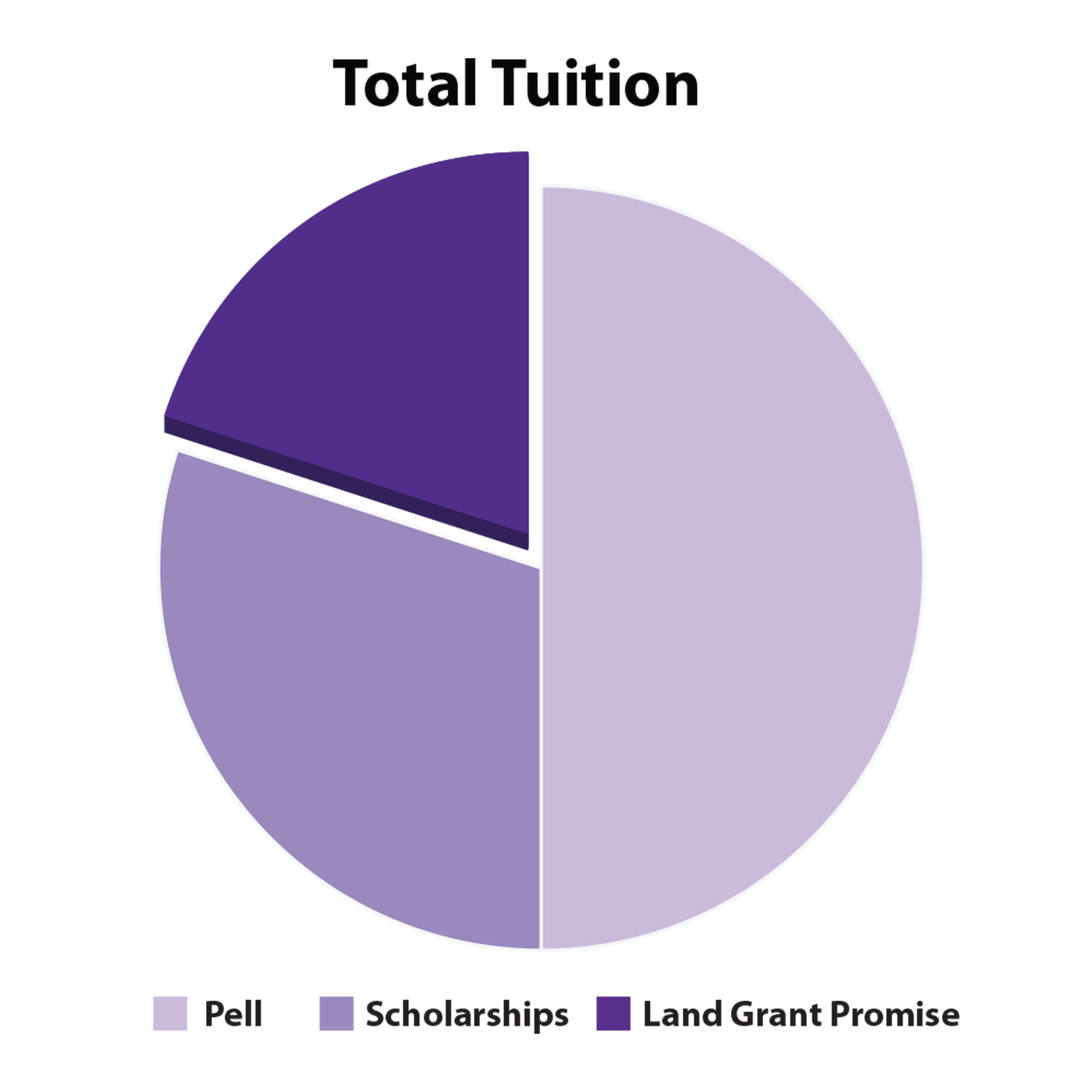 pie chart showing pell, scholarships, and the land grant promise as covering your tuition