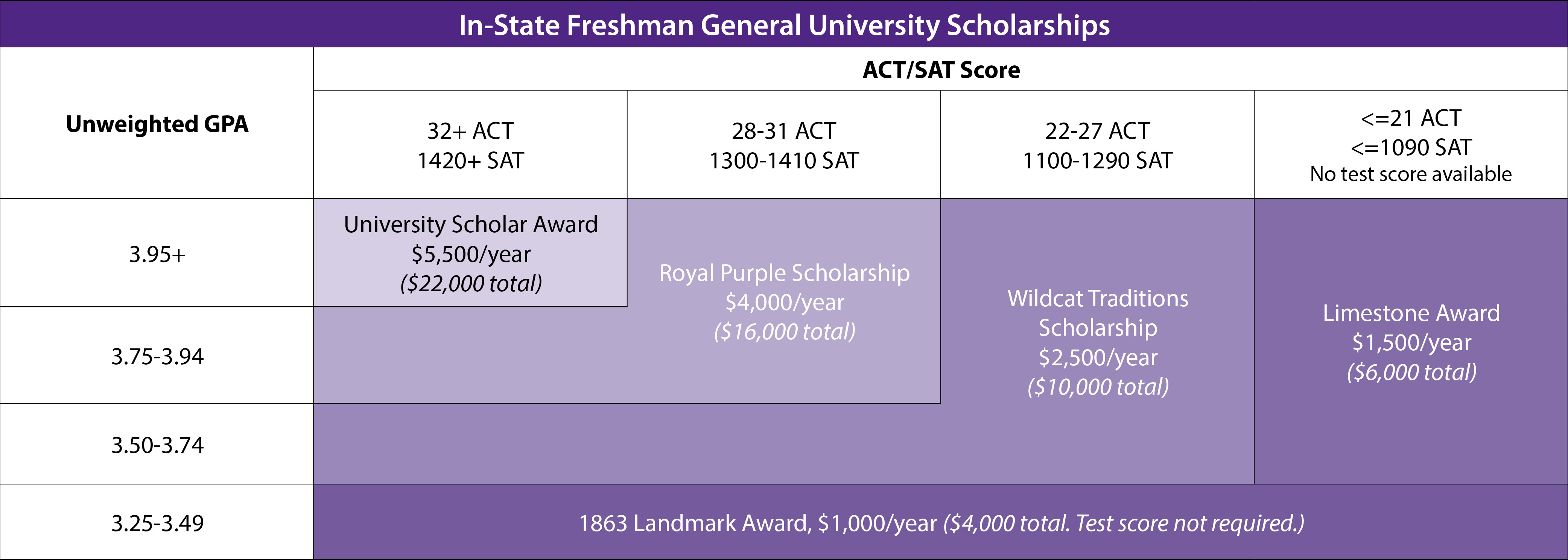 Students with a 3.25-3.49 GPA may be eligible for the 1863 Landmakr Award ($1,000 year, 4,000 total). GPA of 3.5-3.74 with an ACT of 22-27 or 1000-1290 SAT is eligible for a Wildcat Traditions Scholarship ($2,500 year $10,000 total). A GPA of 3.5-3.74 and ACT less than 21 or SAT less than 1090  or no test score available may be eligible for the Limestone Award ($1,500 a year, $6,000 total). The Royal Purple Scholarship is for students with a GPA of 3.75-3.94 and an ACT of 28-31 or SAT of 1300-1410. The ward gives $4,000 a year and $16,000 total. An unweighted GPA of 3.95+, a 32+ GPA or 1420+ SAT is eligible for the University Scholar Award for $5,500 a year and $22,000 total.