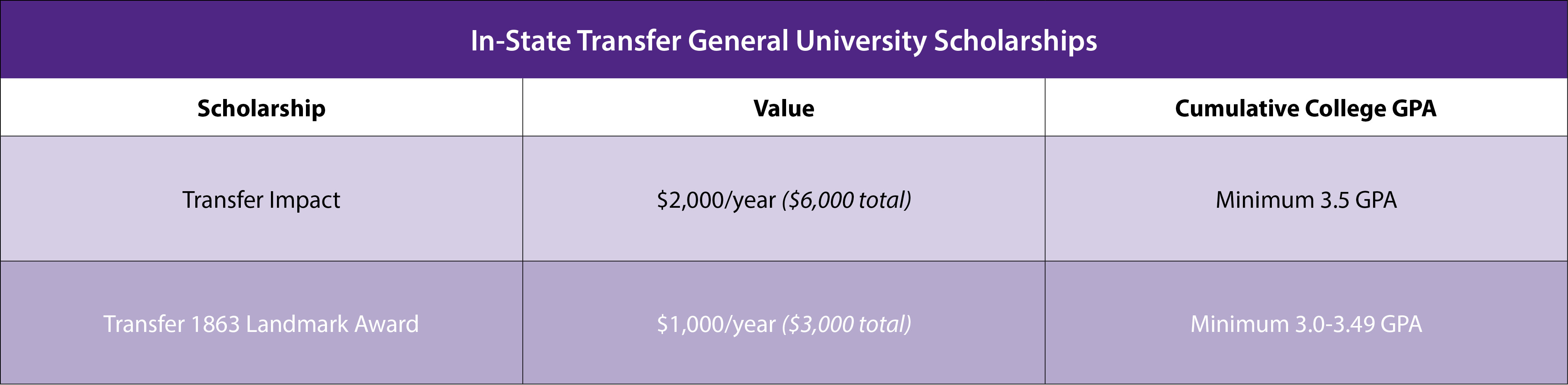 In-State Transfer Scholarships. College GPA of 3.5 or more is eligible for a Transfer Impact scholarship for $2,000 a year ($6,000 total). A cumulative college GPA of 3-3.49 is eligible for the Transfer 1863 Landmark Award for $1,000 a year ($3,000 total)