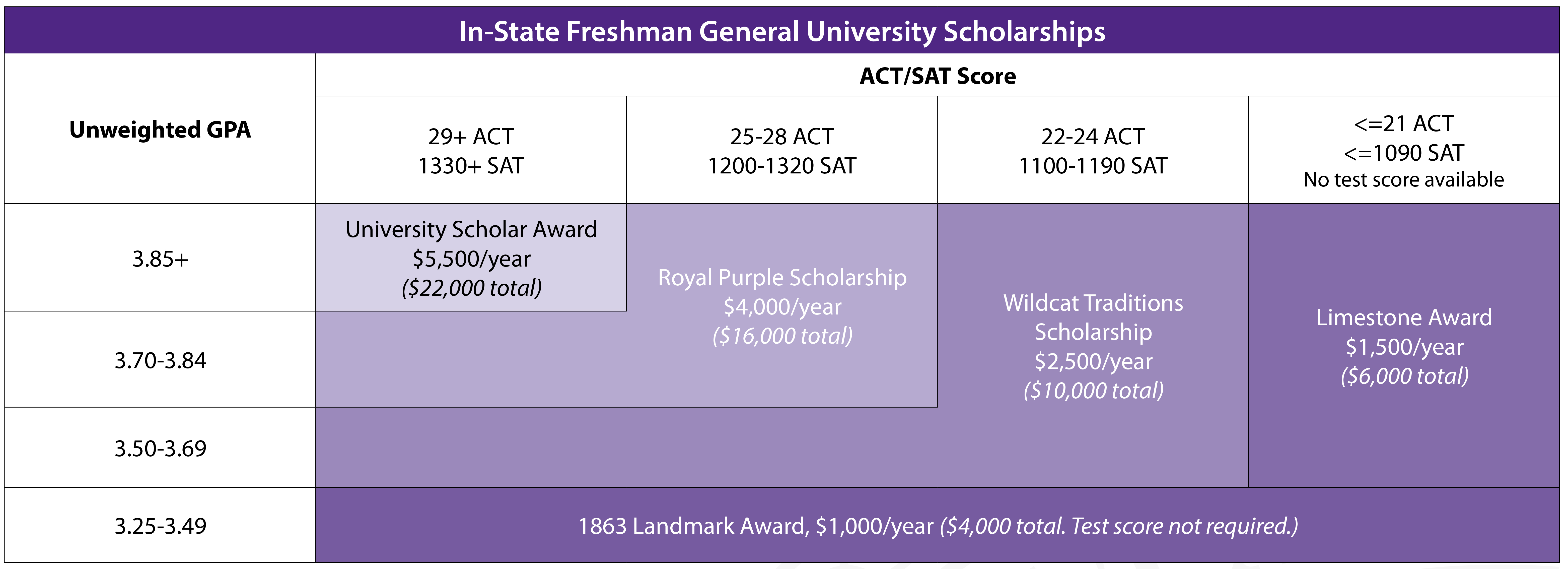 Scholarship chart