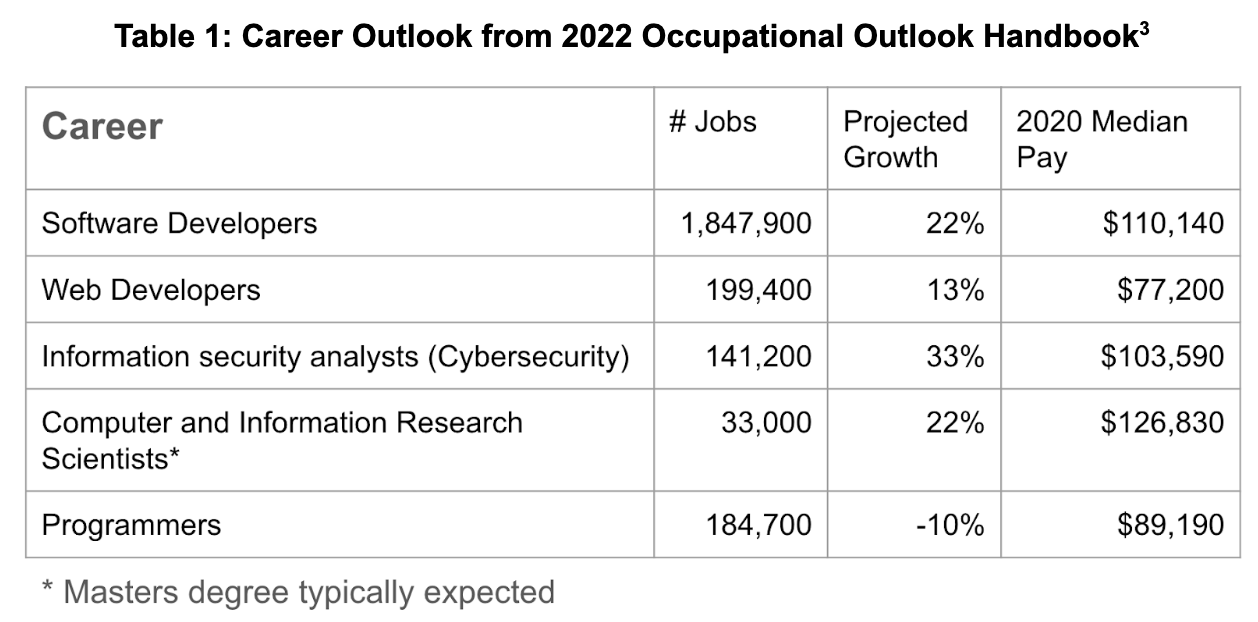 table 1: computer science statistics from OOH