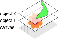 Illustration of stacking order of objects