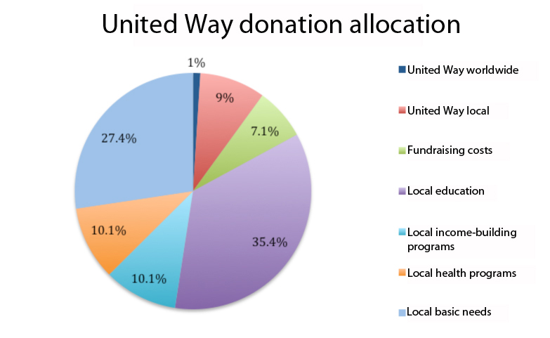 Donation allocation