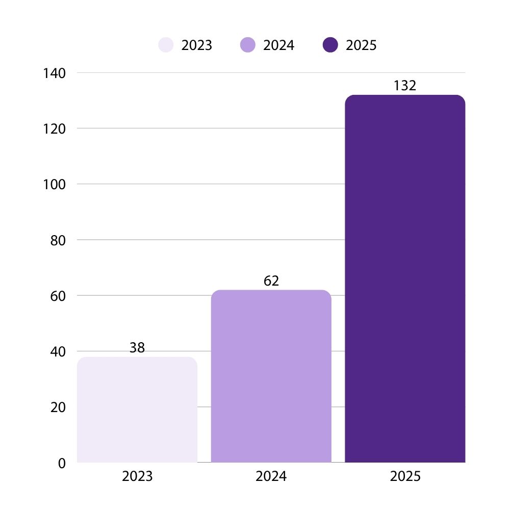 Graph comparing donor totals from 2023, 2024 and 2025