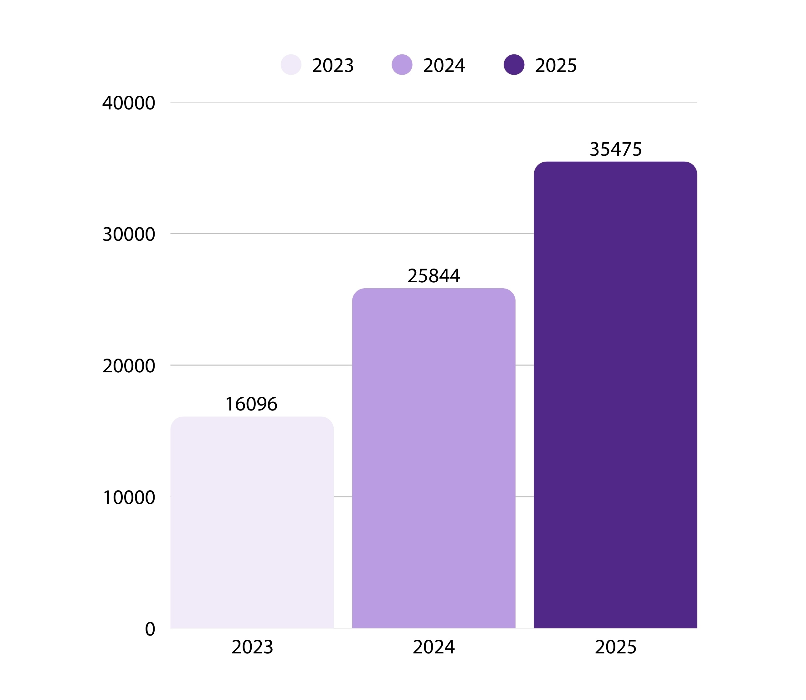 Graph comparing 2023, 2024 and 2025 donations raised