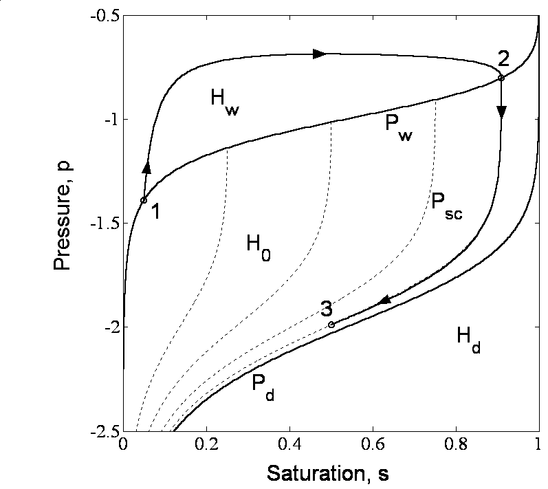 richards equation